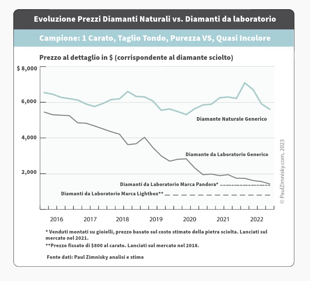 Tabella prezzi diamanti naturali e da laboratorio