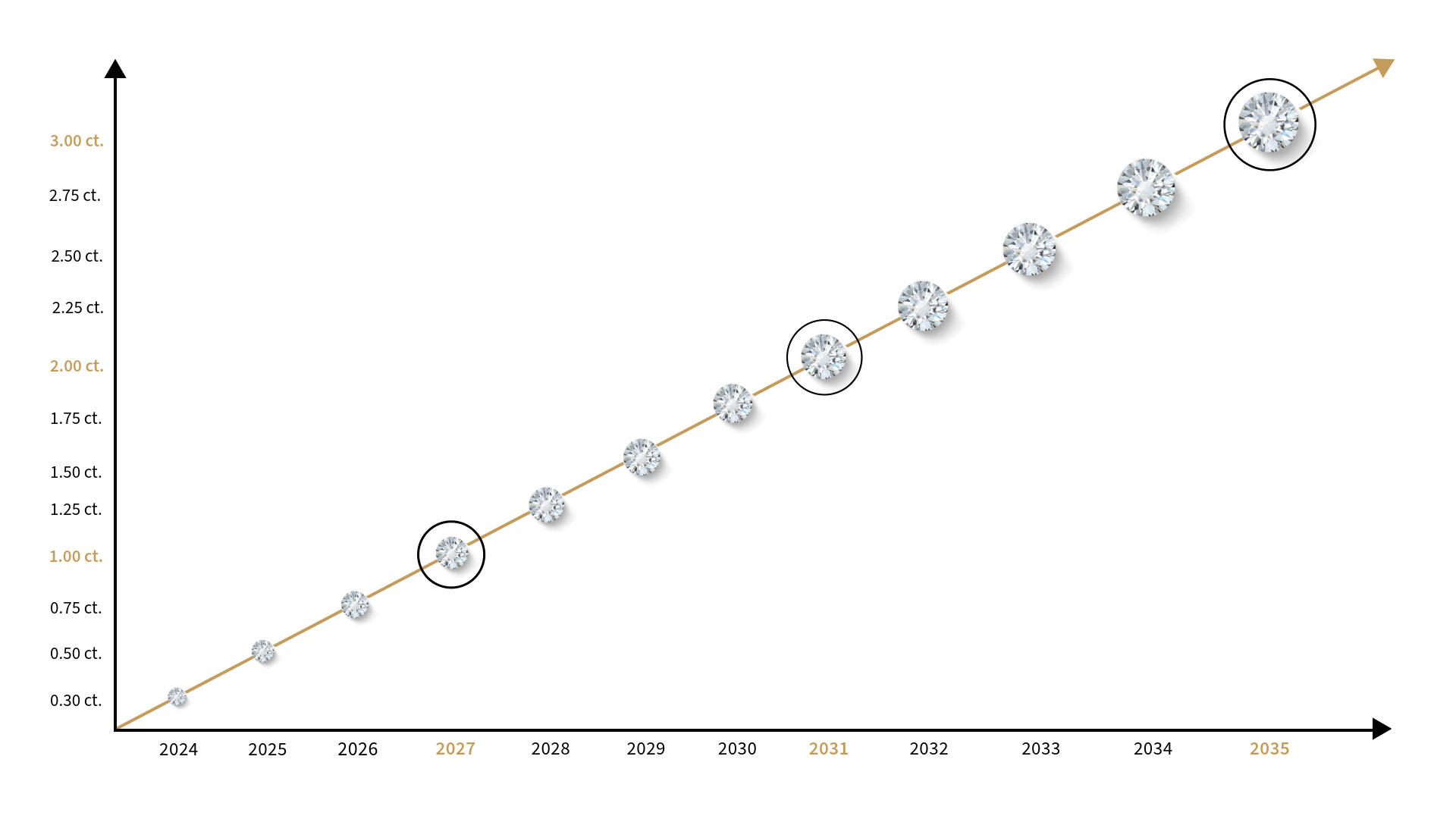 Esempio indicativo del Programma di Upgrade del Diamante per Battesimo